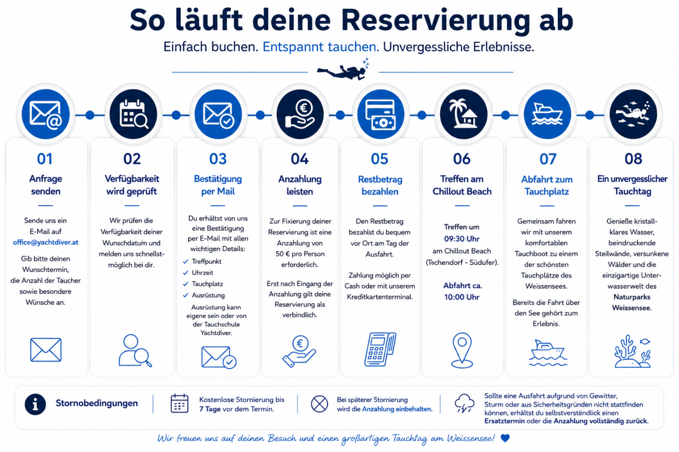 Ablaufplan Tauchboot Reservierung